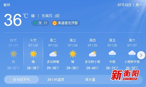 最高40℃!今日迎来大暑节气 衡阳发布高温橙色预警